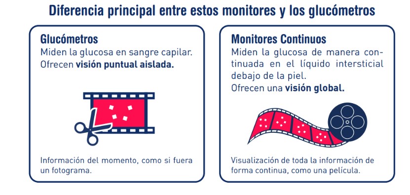 Monitores y glucómetros en qué se diferencian