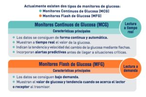 Medidor Continuo de Glucosa – MCG